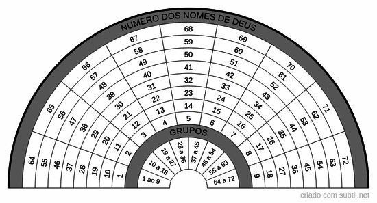 72 nomes de Deus