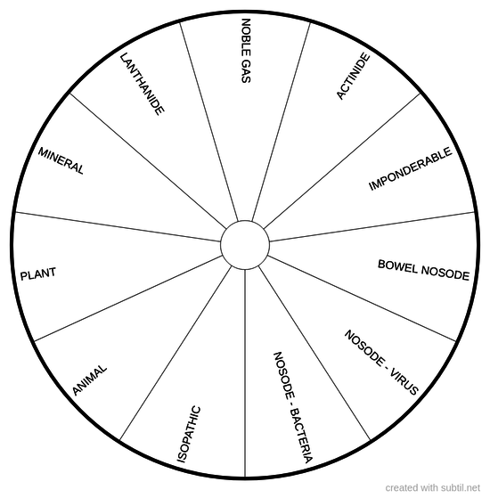 Kingdoms in Homeopathy