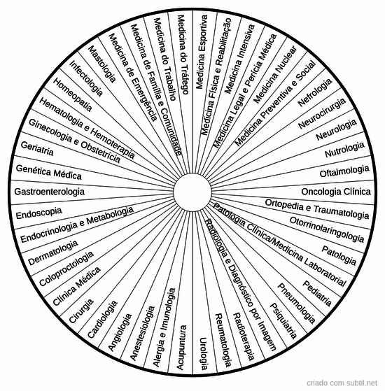 Especialidades médicas