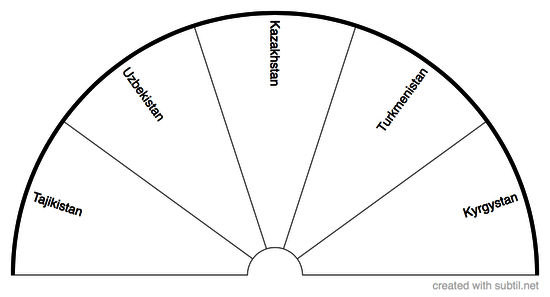 Countries in Central Asia