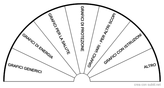 Tipi di grafici