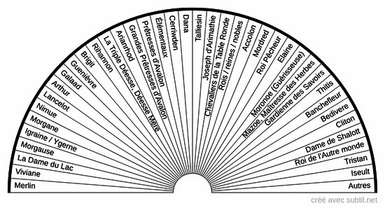 Personnages liés à Avalon