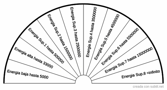 Energia