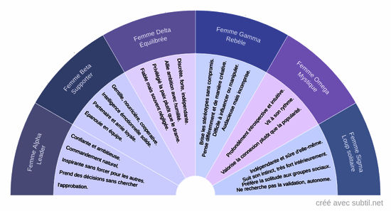 Les 6 archétypes de femmes