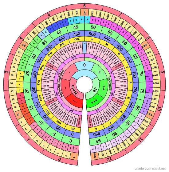 Neue Frequenz, Dimension und Level