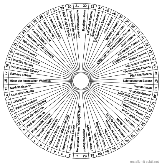 Chakrablüten Essenzen