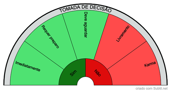 Tomada de decisão