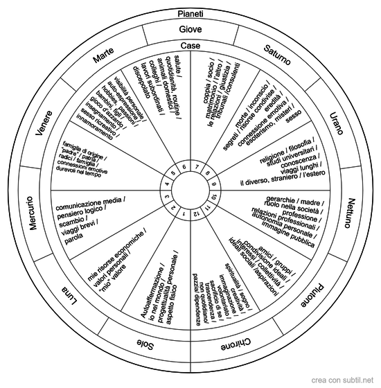 Case Astrologiche e loro significato