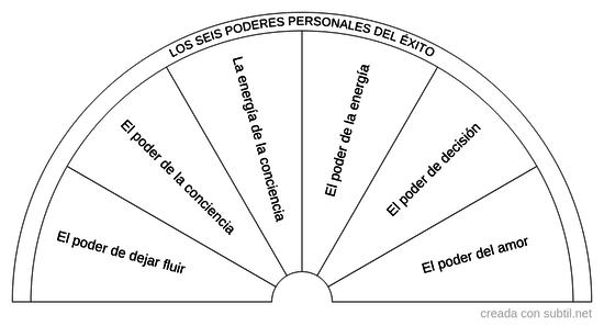 Los seis poderes personales del éxito