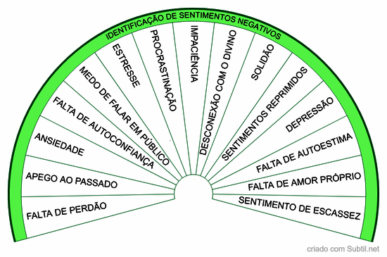 Identificação de sentimentos negativos