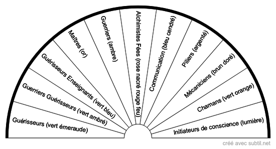 Familles d'âmes