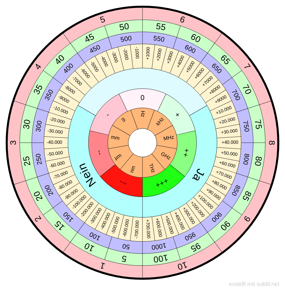 Universal Bovis / Frequenztabelle