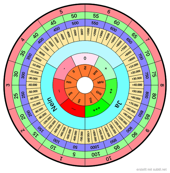 Universal Bovis / Frequenztabelle