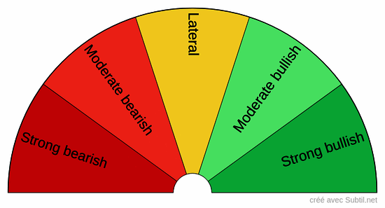 Bullish or bearish