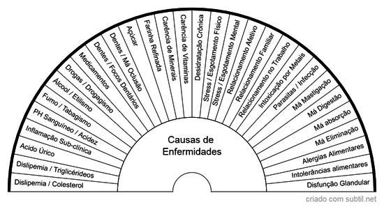 Causas da enfermidade