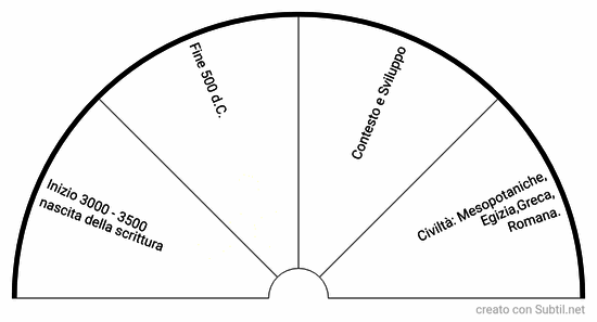 Fasi età antica