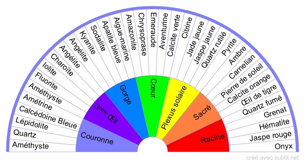 Chakras et Cristaux