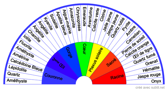 Chakras et Cristaux