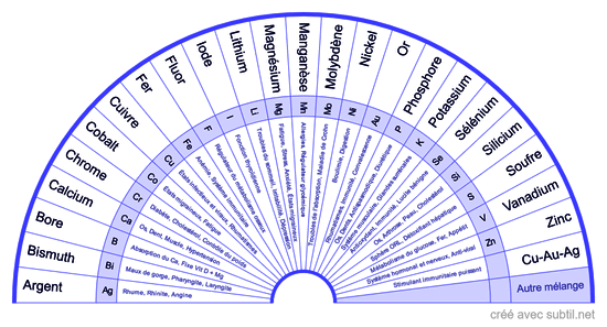 Tableau des oligo-éléments