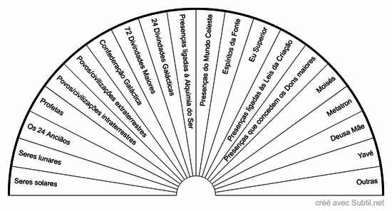 Gráfico das presenças 2
