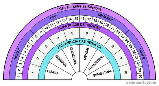 Quantidade de sessões, intervalo e terapias