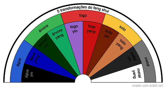 5 Transformações do feng shui