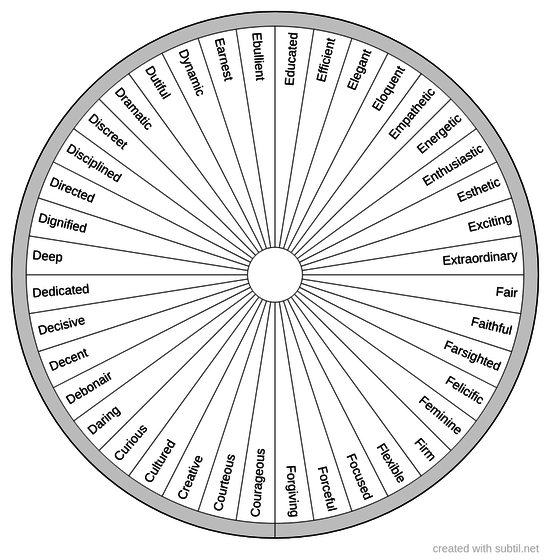 Personality traits - Positive - 2