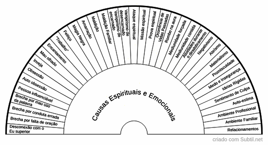 Causas espirituais e emocionais