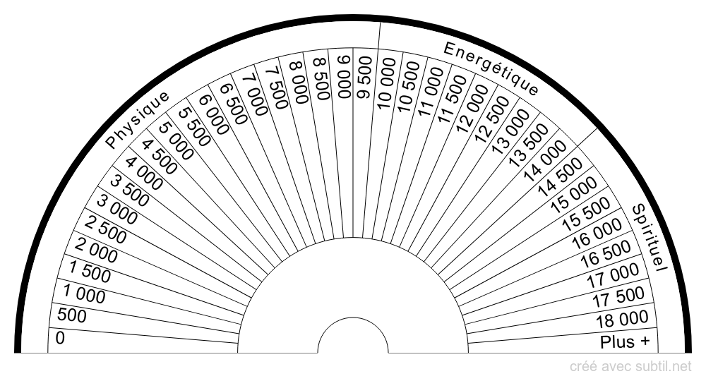 Planche des taux vibratoires, en Unité Bovis