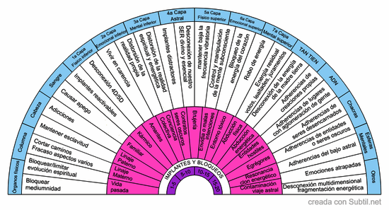 Implantes y bloqueos energéticos
