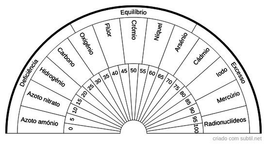 Bioanálise (Bio-Assay) - Análise Mineral 2