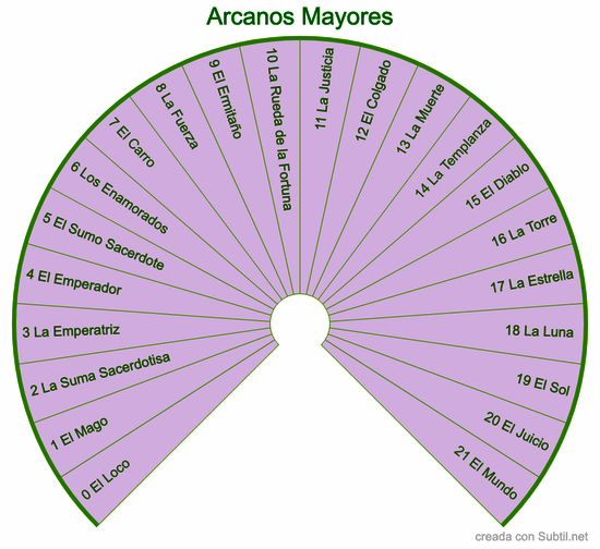 Arcanos mayores