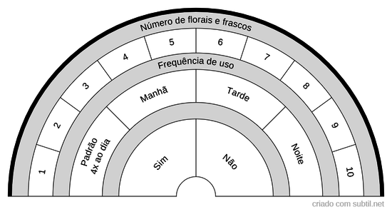 Consulta floral