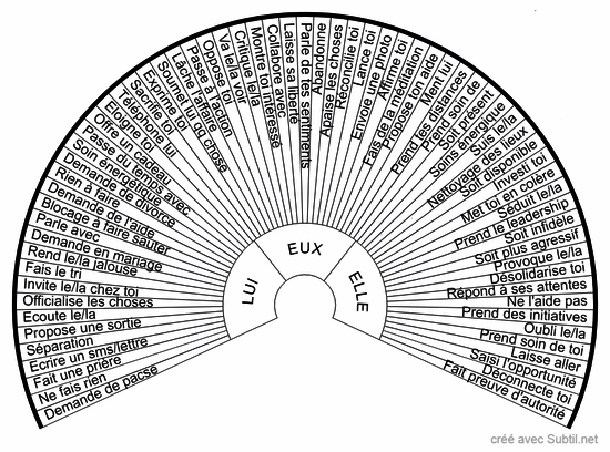 Actions à mener dans la relation 66c 230°