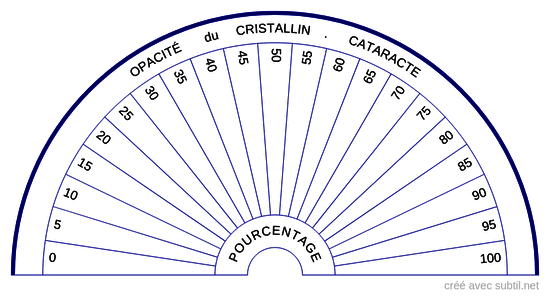 Opacité du cristallin - cataracte