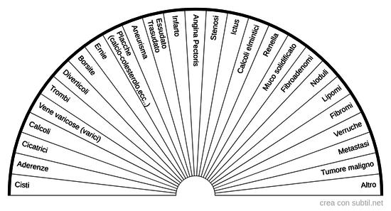 Patologie del Fisico 