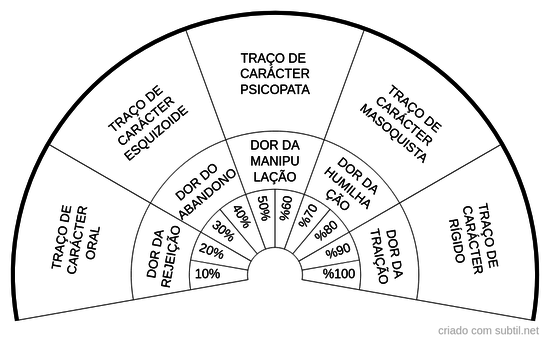 Os 5 traços de carácter 