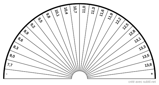 Analyse sanguine - Gamma globulines