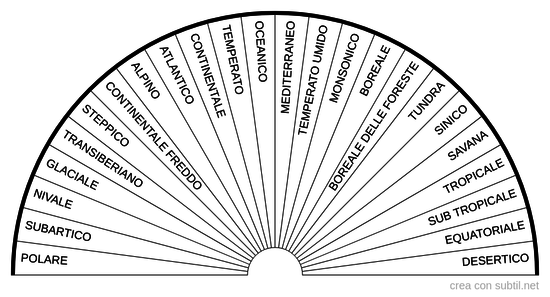 Tipologie di climi