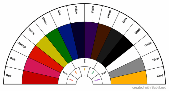 Aura identification chart