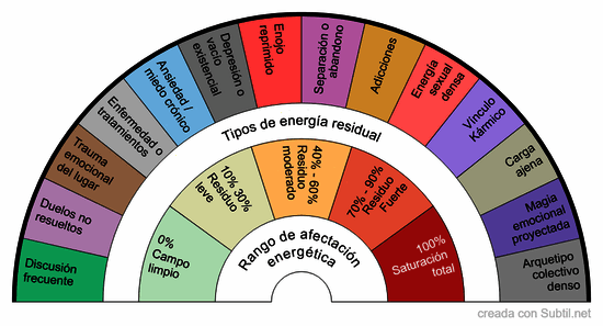 Biómetro de energía residual emocional (casa)