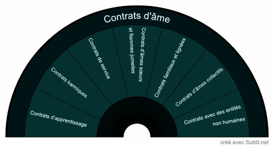 Contrats d'âme