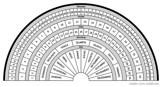 Tempo e Duração ( Minuto/Hora/Dias/Semana/Mês)