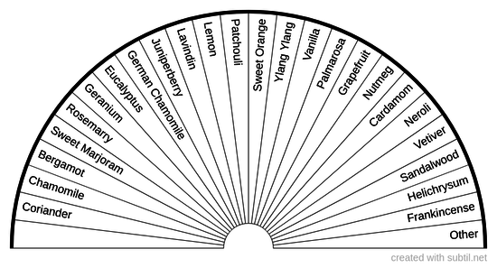 Essential Oils for Chakras