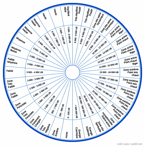 Zone d’énergie d'une pièce