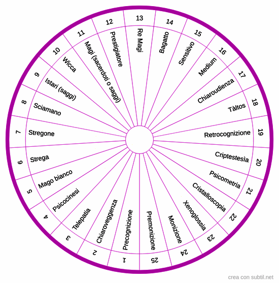 Figure con capacità