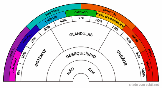 Biometro corpos sutis e chakras