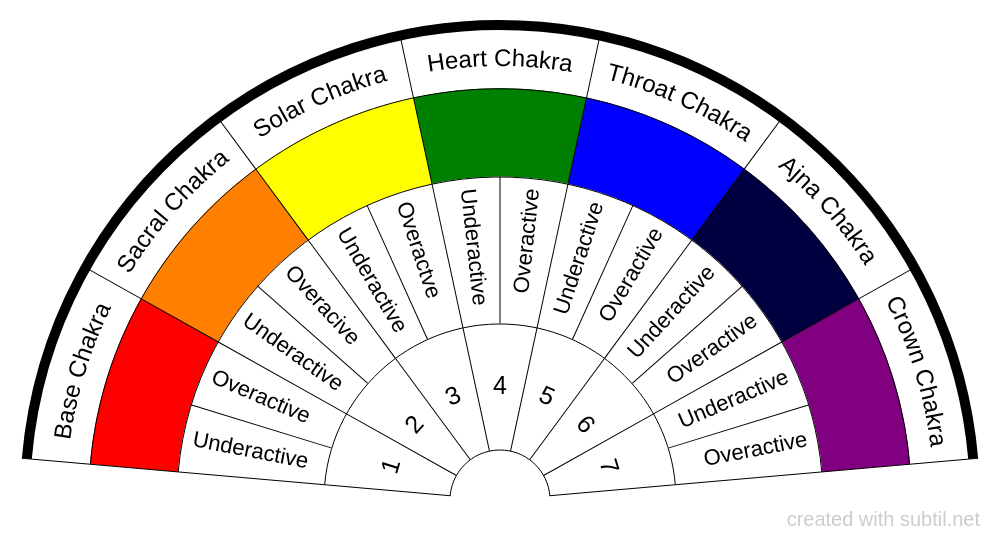 Chart of Chakras