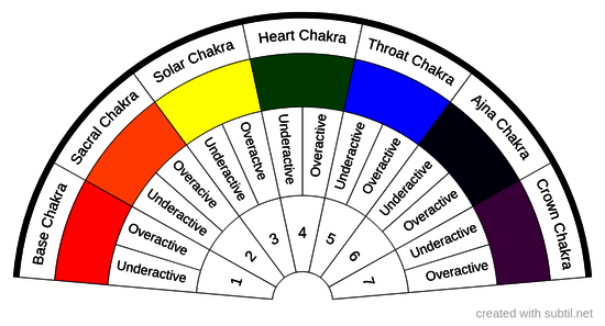 Chart of Chakras