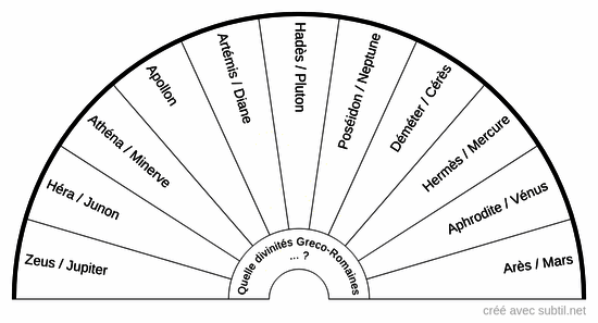 Divinités greco-romaines
